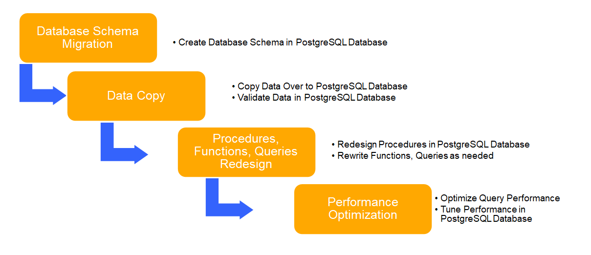 Oracle Database to PostgreSQL Database Migration